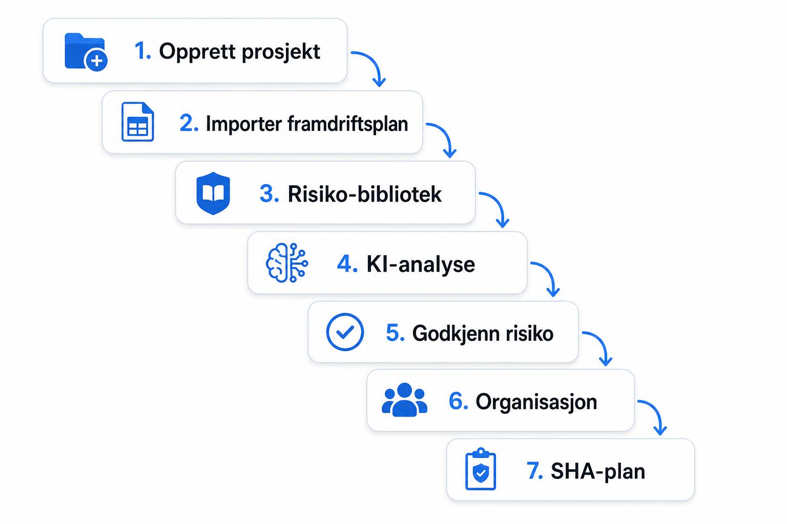 Fossefall som viser de syv stegene i SHAsystem: Opprett prosjekt, Importer framdriftsplan, Risiko-bibliotek, KI-analyse, Godkjenn risiko, Organisasjon og SHA-plan.